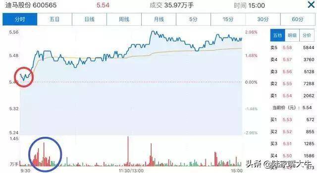 分时图的用法你懂了吗？如何判断分时图中的短线买卖点？