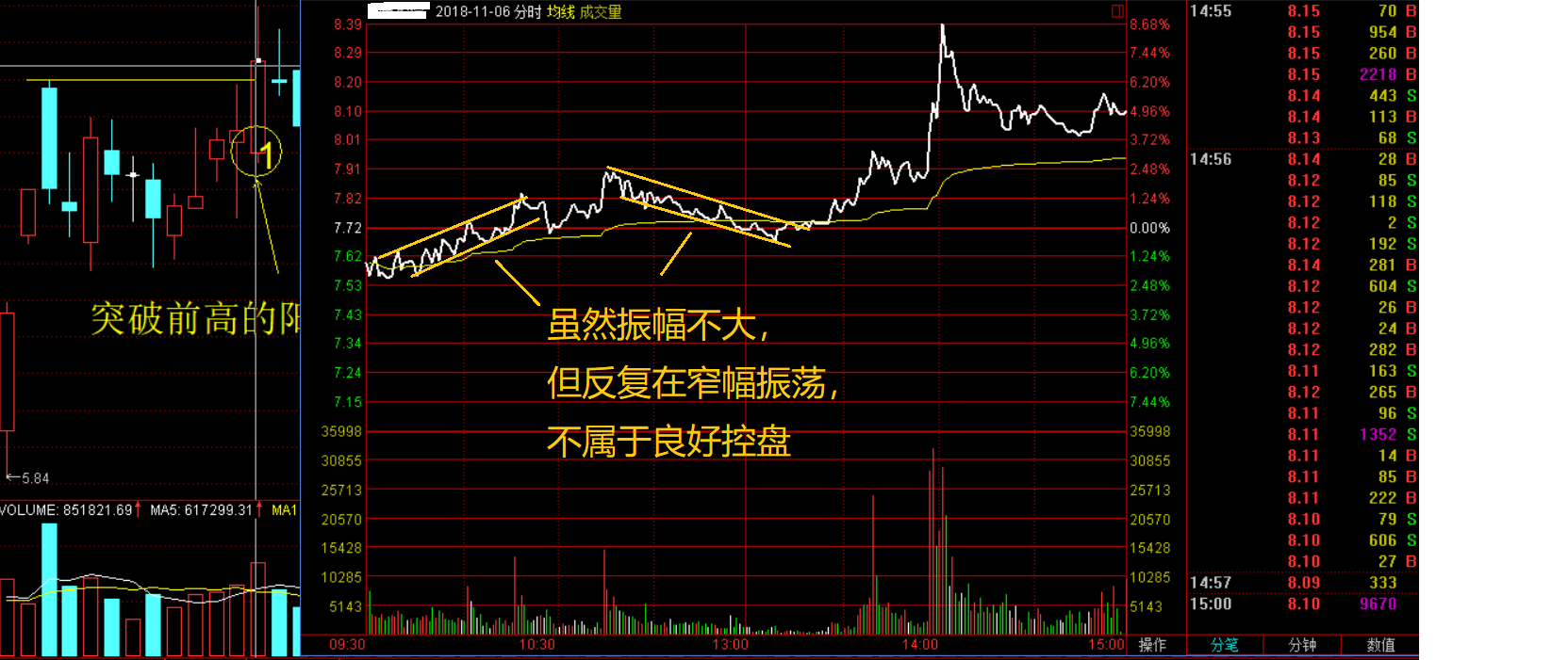 分时图的用法你懂了吗？如何判断分时图中的短线买卖点？