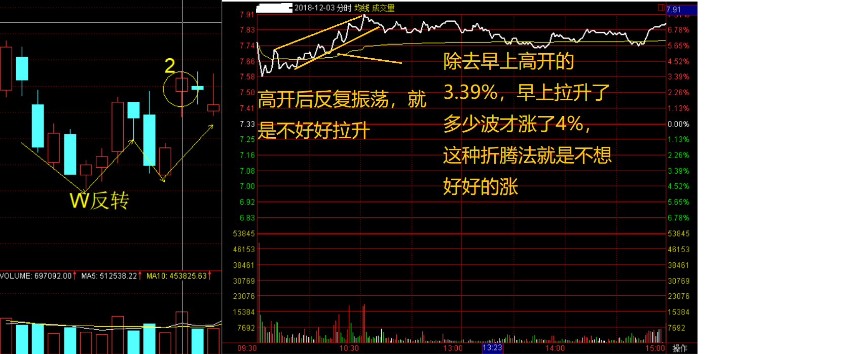 分时图的用法你懂了吗？如何判断分时图中的短线买卖点？