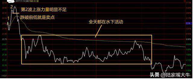 分时图的用法你懂了吗？如何判断分时图中的短线买卖点？