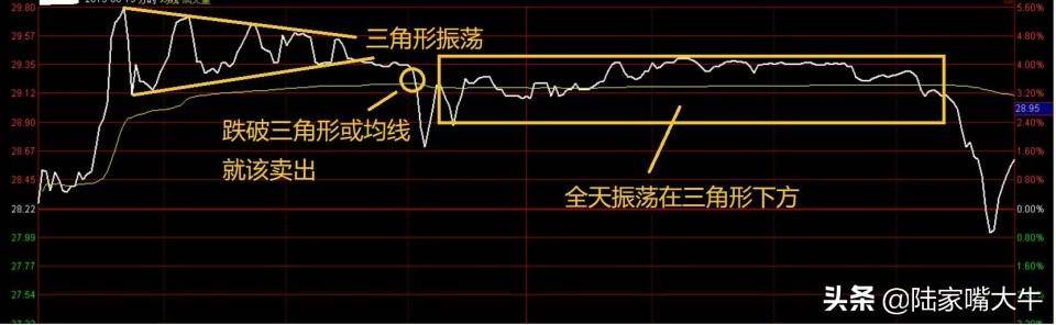 分时图的用法你懂了吗？如何判断分时图中的短线买卖点？
