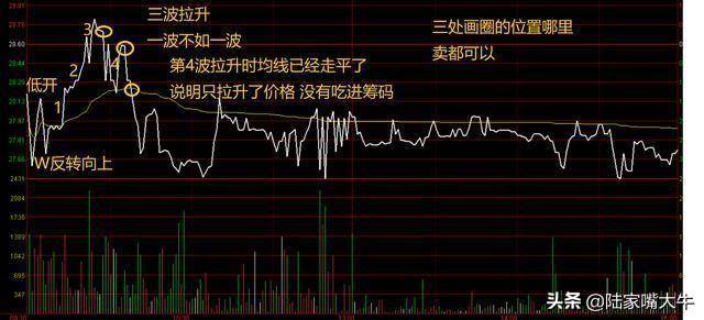 分时图的用法你懂了吗？如何判断分时图中的短线买卖点？