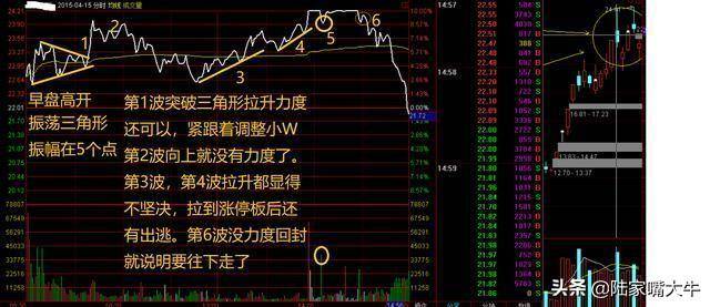 分时图的用法你懂了吗？如何判断分时图中的短线买卖点？