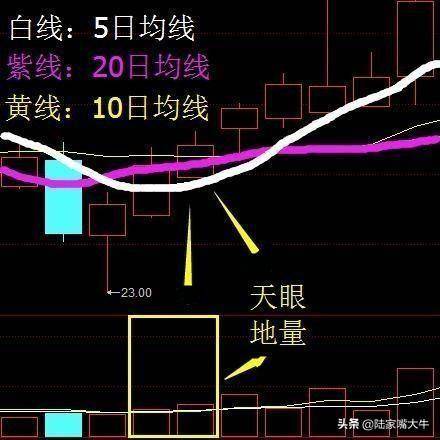 天眼地量选股法K线均线成交量简单易学常能捕捉到大黑马