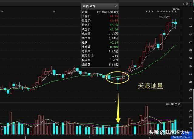 天眼地量选股法K线均线成交量简单易学常能捕捉到大黑马