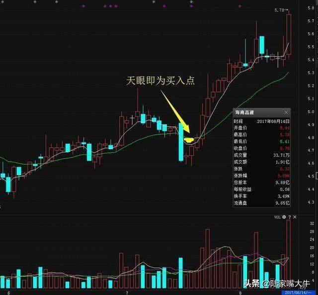 天眼地量选股法K线均线成交量简单易学常能捕捉到大黑马