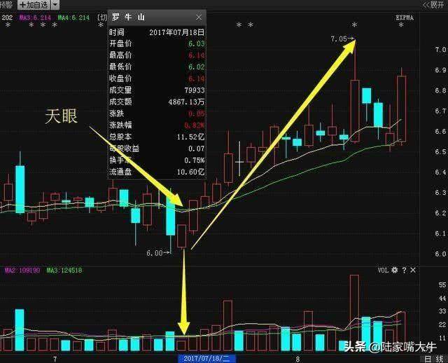 天眼地量选股法K线均线成交量简单易学常能捕捉到大黑马