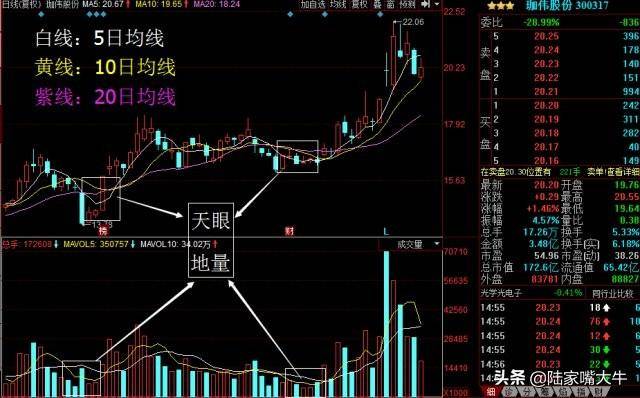 天眼地量选股法K线均线成交量简单易学常能捕捉到大黑马