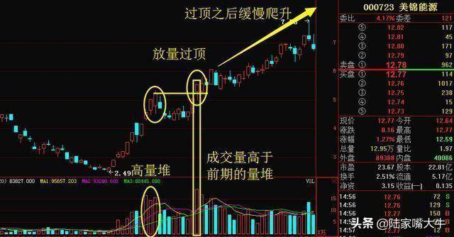 放量过顶最简单的成交量战法容易捕捉大牛股