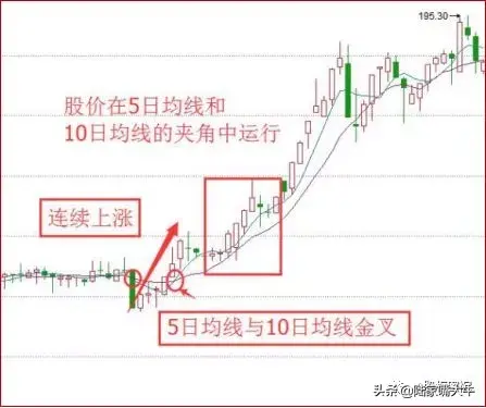 短线技巧小金边战法在5日均线与10日均线金叉的时候入场