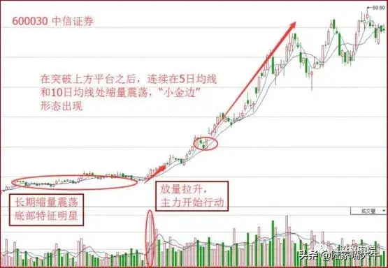 短线技巧小金边战法在5日均线与10日均线金叉的时候入场