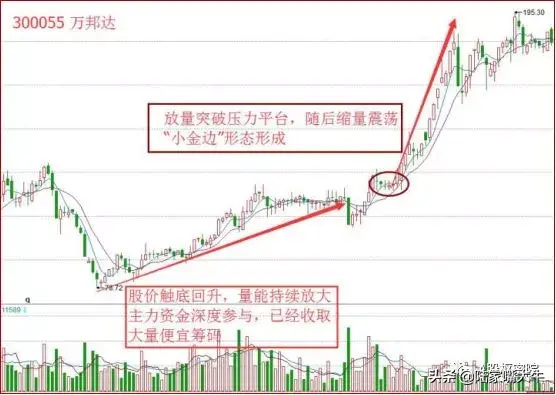 短线技巧小金边战法在5日均线与10日均线金叉的时候入场