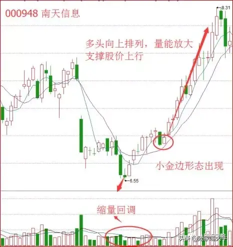 短线技巧小金边战法在5日均线与10日均线金叉的时候入场
