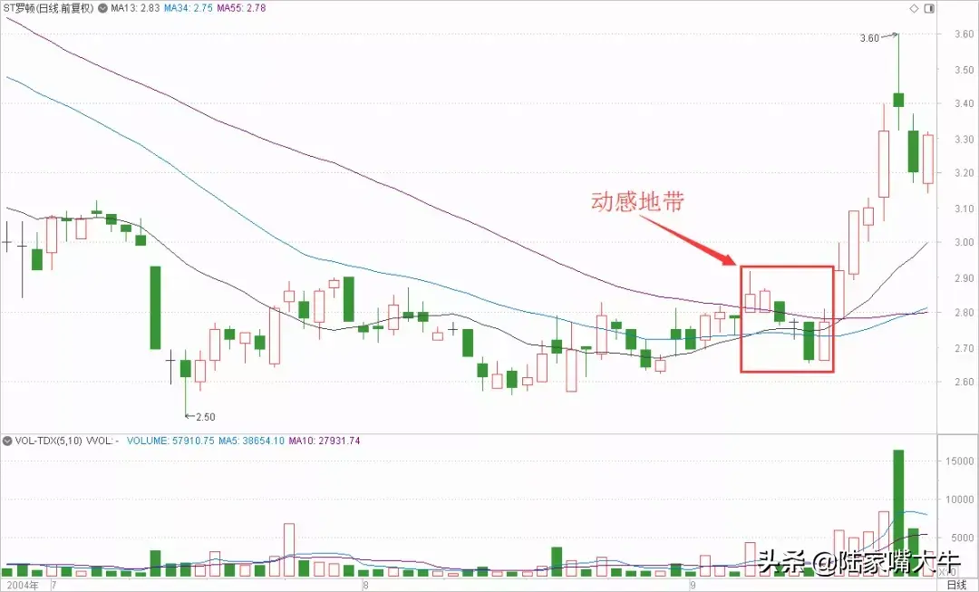 动感地带战法把握弱势震荡期内的投资机会