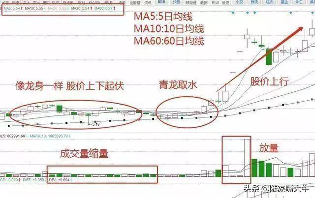 看透青龙取水形态识破庄家洗盘诡计随后股价一路上扬