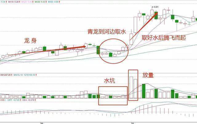 看透青龙取水形态识破庄家洗盘诡计随后股价一路上扬