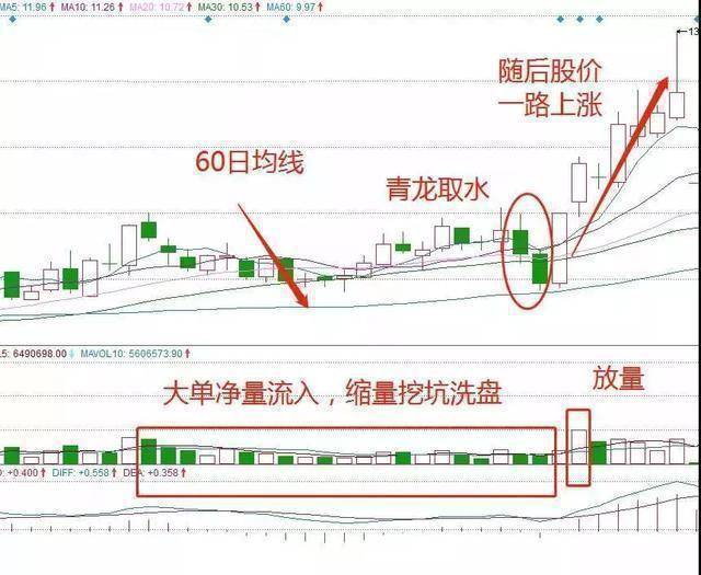 看透青龙取水形态识破庄家洗盘诡计随后股价一路上扬