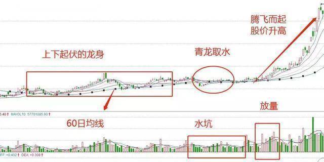 看透青龙取水形态识破庄家洗盘诡计随后股价一路上扬