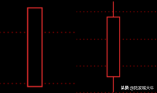 K线系列篇一丨K线的组成以及常见线型分析干货
