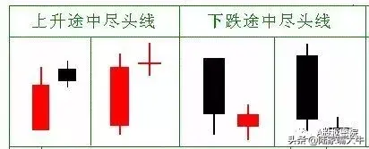 K线组合形态之尽头线一种反转信号