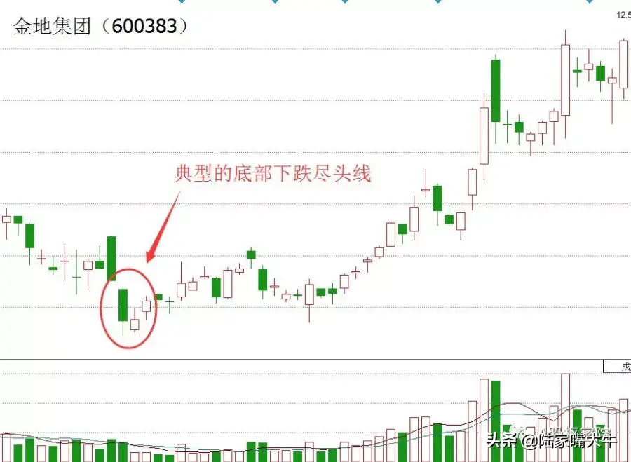 K线组合形态之尽头线一种反转信号