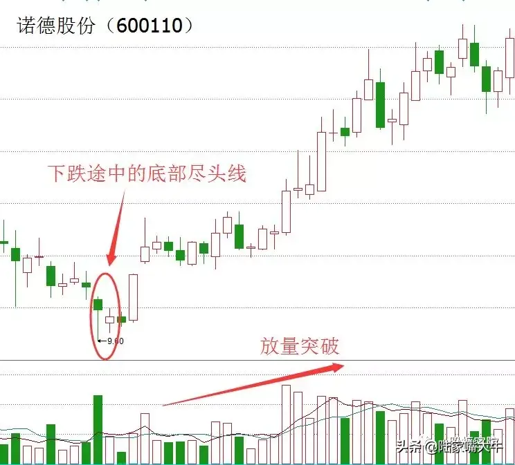 K线组合形态之尽头线一种反转信号