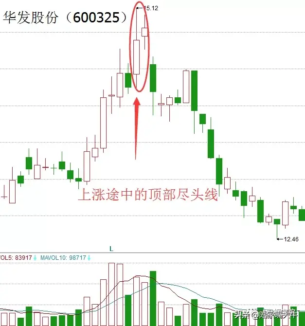 K线组合形态之尽头线一种反转信号