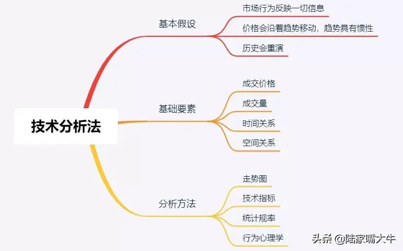 用技术分析法构建简单高效的交易系统