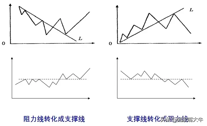 用技术分析法构建简单高效的交易系统