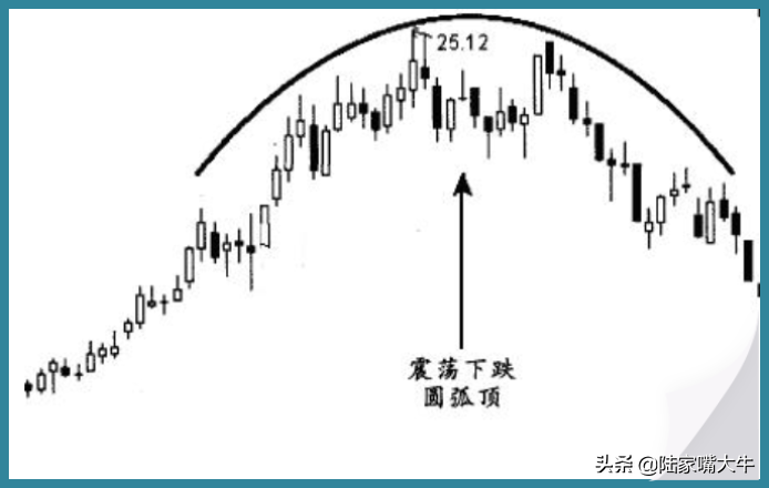 K线系列篇二逃顶技巧高位逃顶的7种K线组合形态