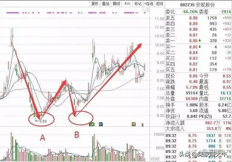 双重底形态运用双足鼎立战法轻松抄底找到绝佳入场点