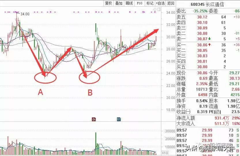 双重底形态运用双足鼎立战法轻松抄底找到绝佳入场点