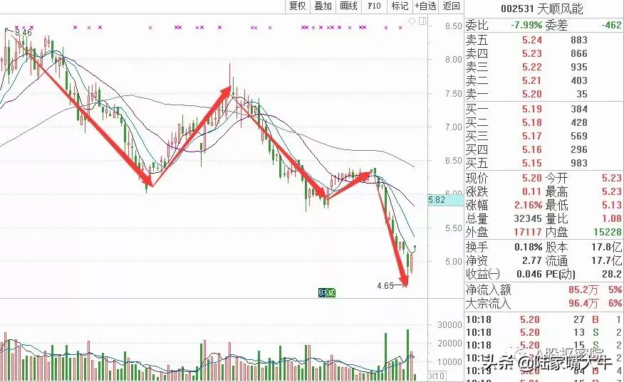 双重底形态运用双足鼎立战法轻松抄底找到绝佳入场点