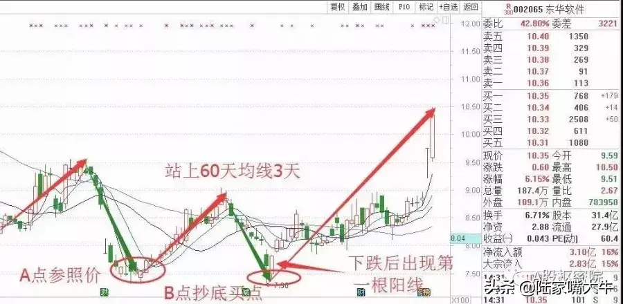 倒春寒抄底法低买高卖的黄金法则