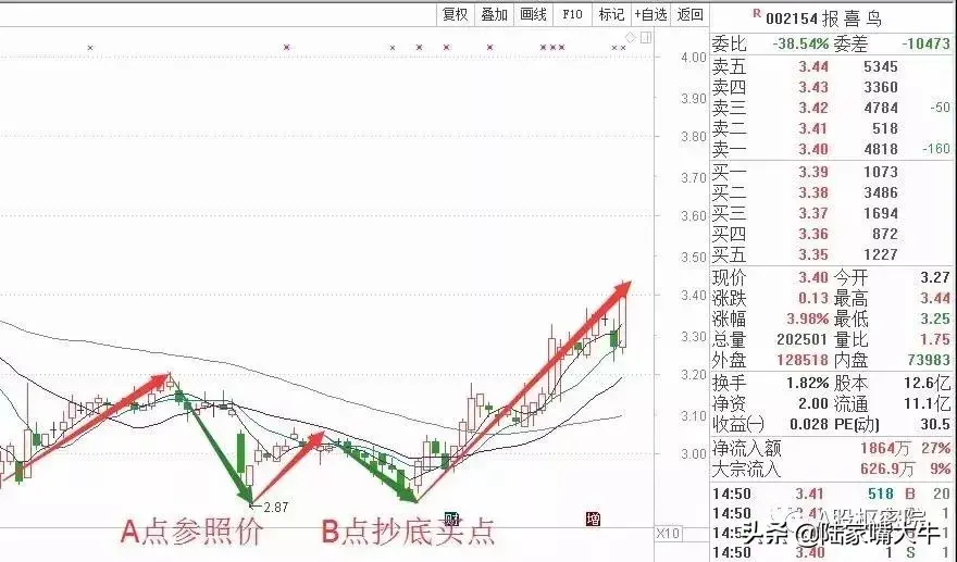 倒春寒抄底法低买高卖的黄金法则