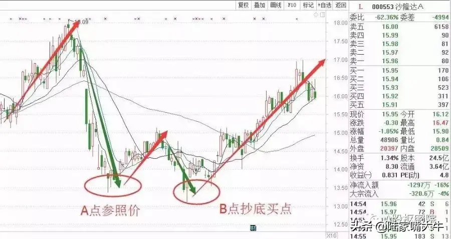 倒春寒抄底法低买高卖的黄金法则