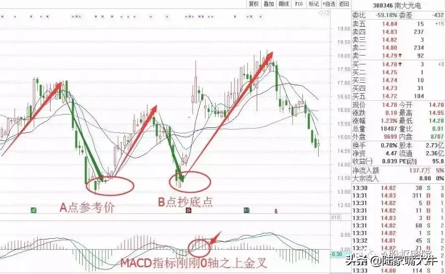 倒春寒抄底法低买高卖的黄金法则