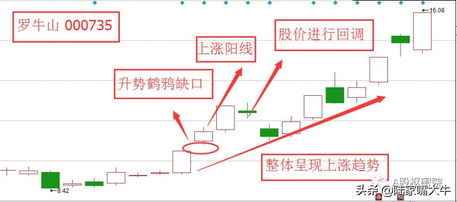 升势鹤鸦缺口法简单轻松抓涨幅！