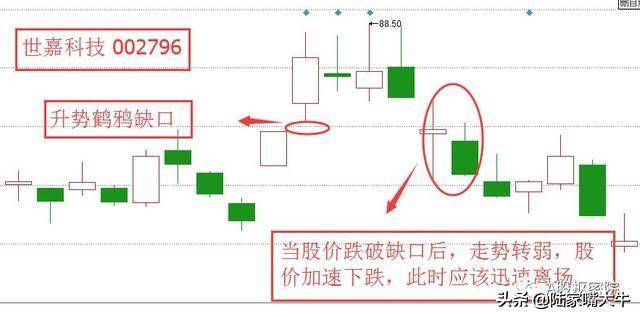 升势鹤鸦缺口法简单轻松抓涨幅！