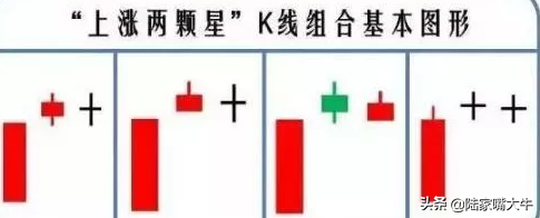 上涨两颗星K线形态一种看涨信号出现在股价上涨途中