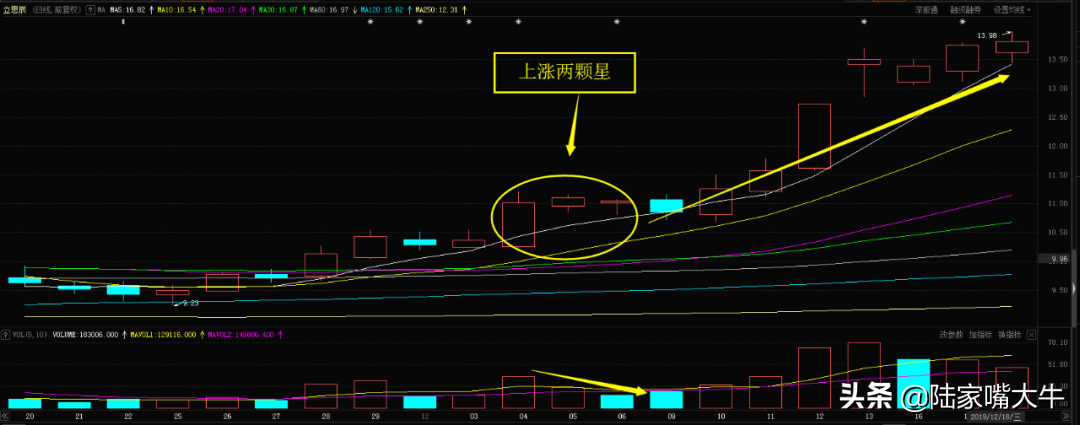 上涨两颗星K线形态一种看涨信号出现在股价上涨途中