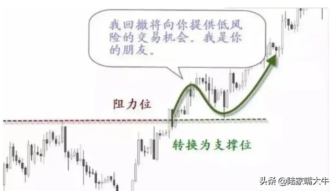 行情突破回踩确认三步上篮