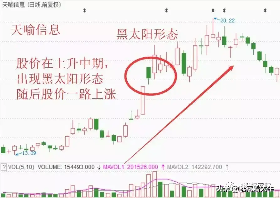 洗盘陷阱黑太阳形态出现在阶段性的底部将会有更大的涨幅