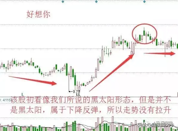 洗盘陷阱黑太阳形态出现在阶段性的底部将会有更大的涨幅