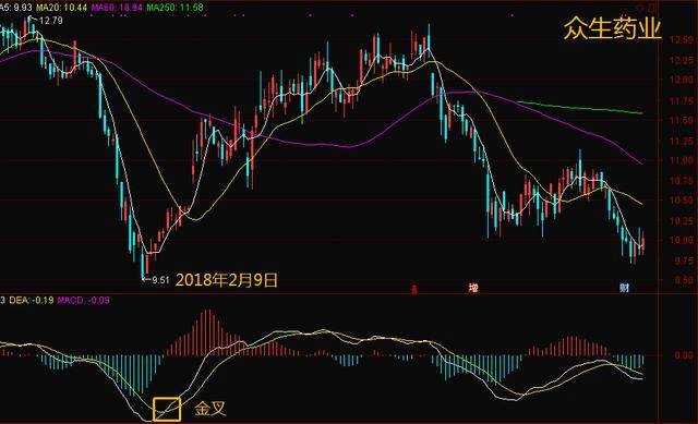 MACD不看金叉买死叉卖关键在这5个技巧此文说的很明白