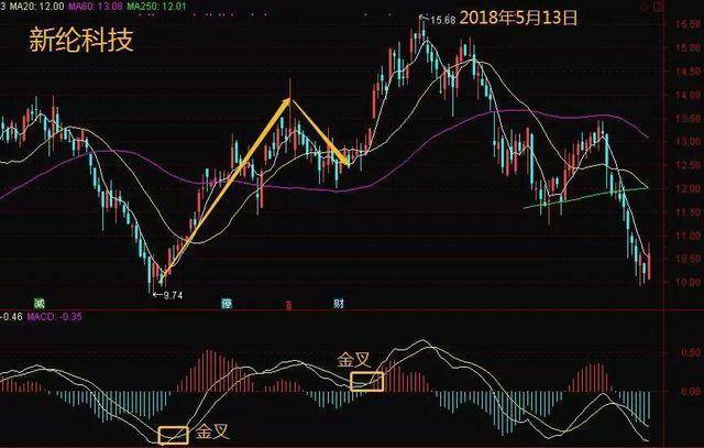 MACD不看金叉买死叉卖关键在这5个技巧此文说的很明白