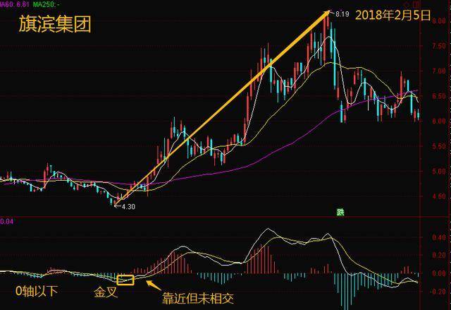 MACD不看金叉买死叉卖关键在这5个技巧此文说的很明白