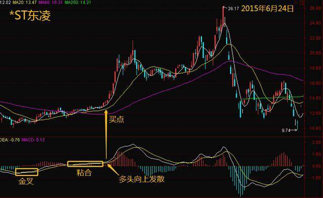 MACD不看金叉买死叉卖关键在这5个技巧此文说的很明白