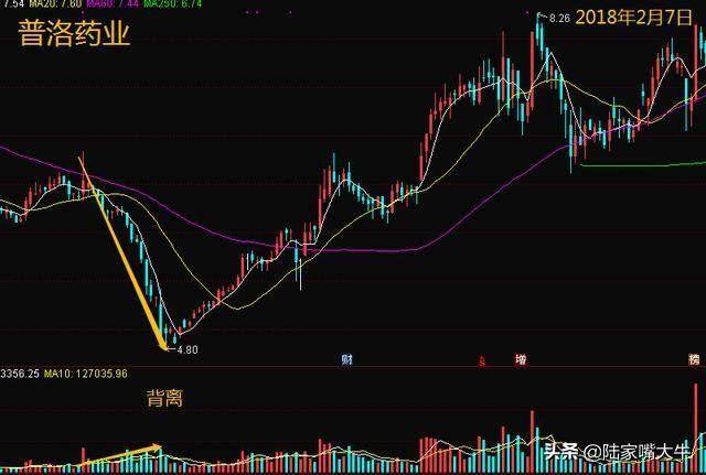 MACD不看金叉买死叉卖关键在这5个技巧此文说的很明白