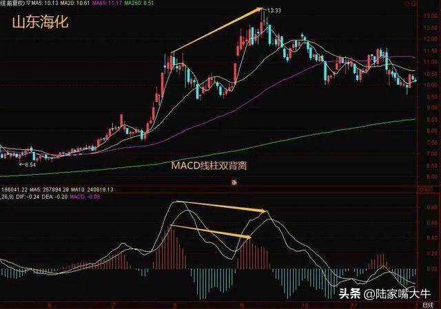 MACD不看金叉买死叉卖关键在这5个技巧此文说的很明白